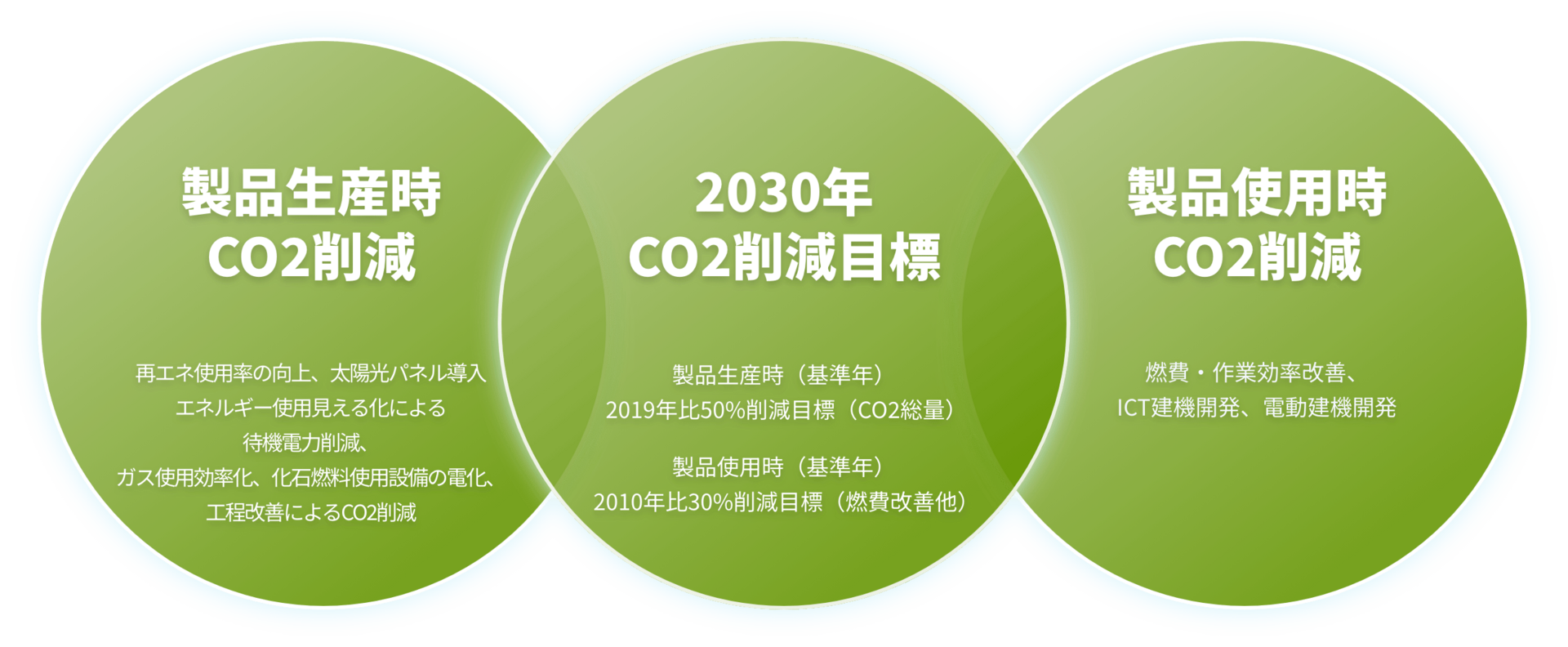 2030年CO2削減目標/製品生産時CO2削減/製品使用時CO2削減
