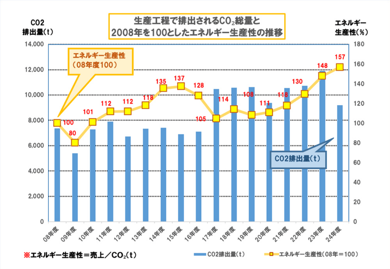 エネルギー生産性の推移