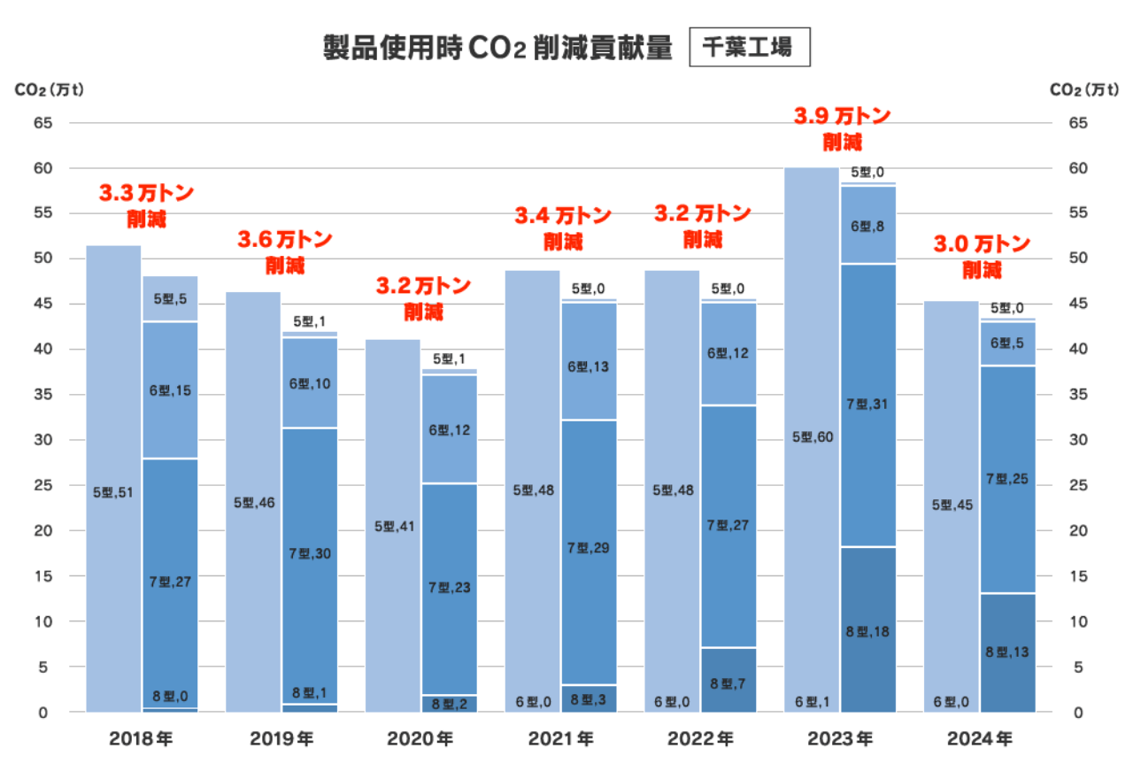製品使用時CO2削減貢献量(千葉工場)