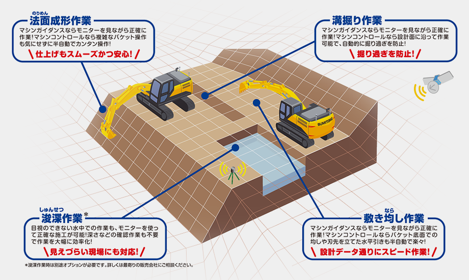 法面成形作業・浚渫作業・溝掘り作業・敷き均し作業