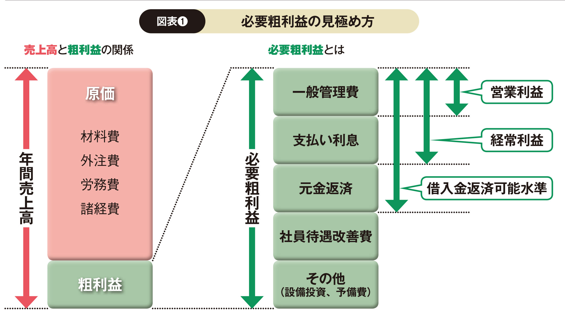 利 売上 粗