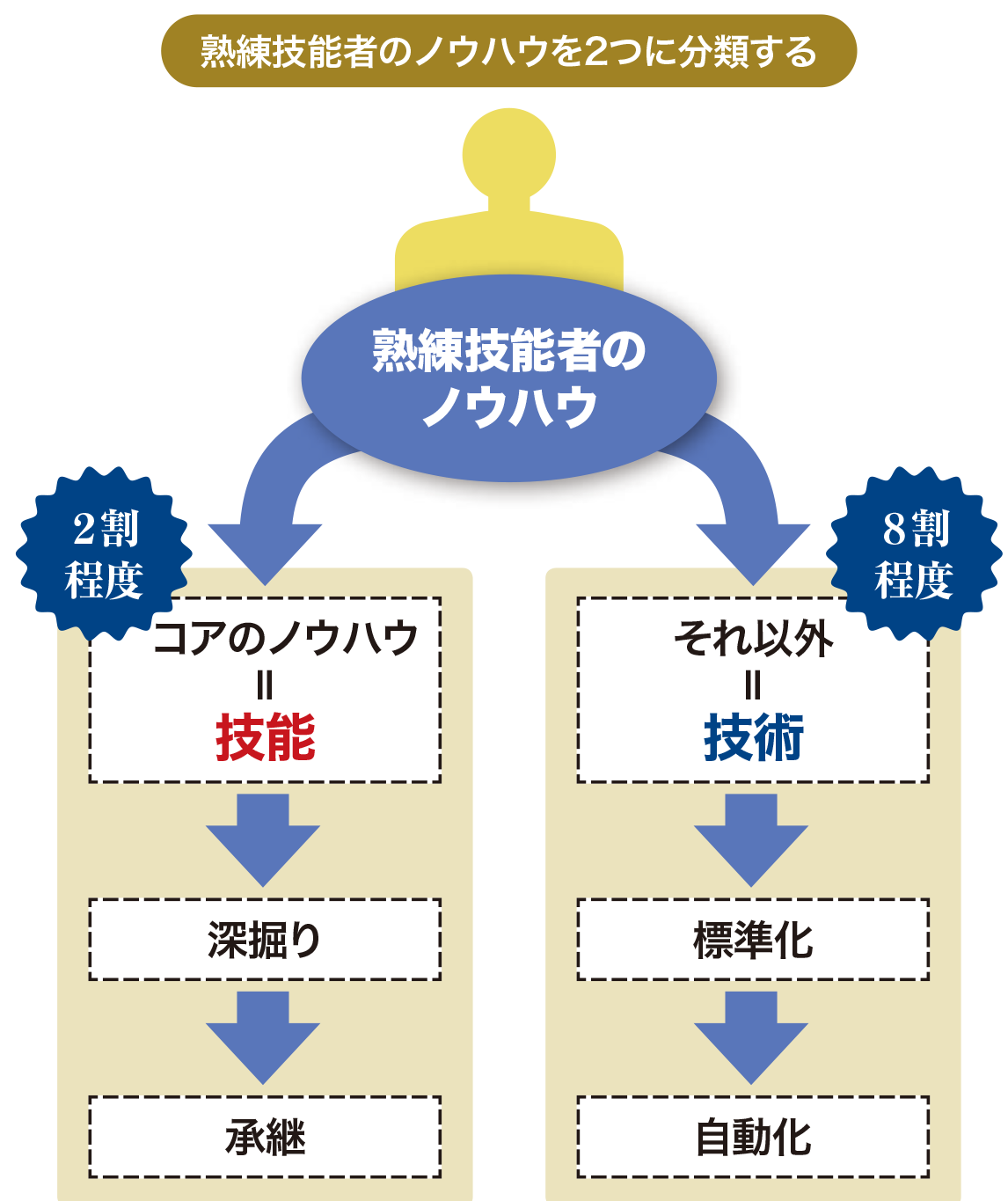 Vol 142 ベテランの 技術 技能継承 新常識 住友建機株式会社