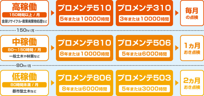 高稼働（150時間以上/月）：金属リサイクル・産業廃棄物処理など→プロメンテ510（5年または10000時間）・プロメンテ310（3年または10000時間）→毎月の点検、中稼働（80〜150時間/月）：一般土木や林業など→プロメンテ810（8年または10000時間）・プロメンテ506（5年または6000時間）→一ヵ月おき点検、低稼働（80時間未満/月）：都市型土木など→プロメンテ806（8年または6000時間）・プロメンテ503（5年または3000時間）→2ヵ月おき点検