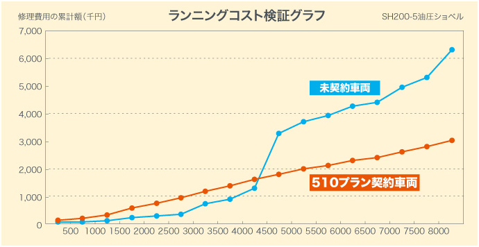 ランニングコスト検証グラフ