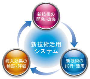 新技術活用システム