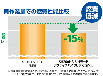 同作業量での燃費性能比較