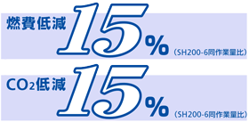 燃費低減15% CO2削減15%