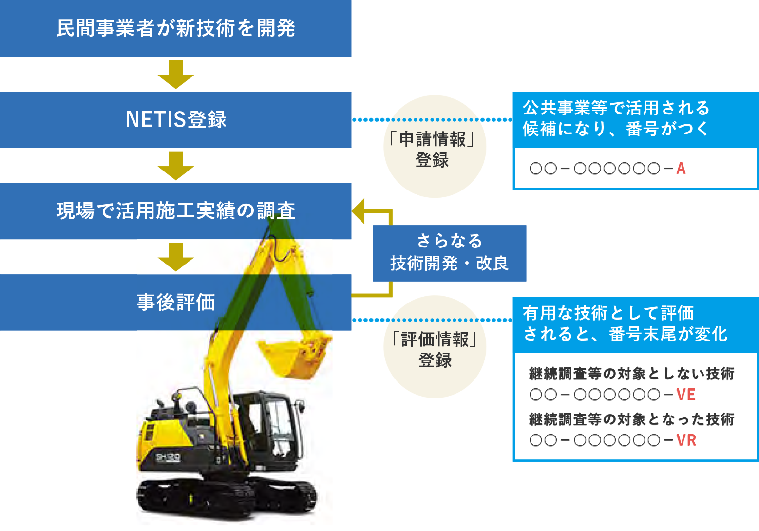 NETIS登録の流れ